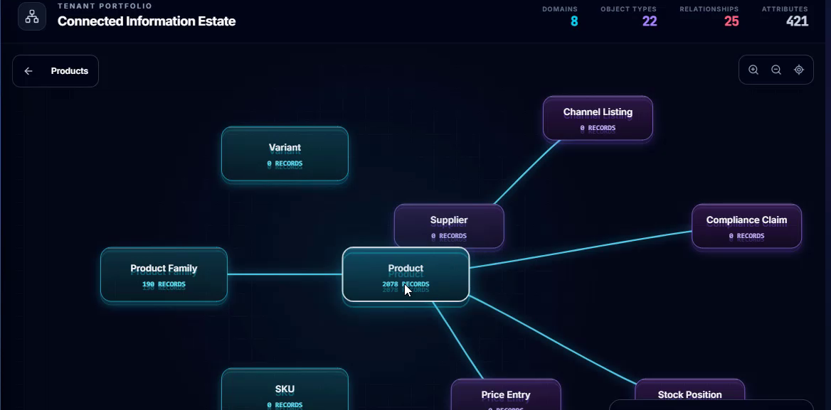 Autonera Connected Information Estate showing a product linked to suppliers, variants, product families, channel listings, and other object types.